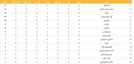 جدول لیگ برتر؛ استقلال به صدر رسید