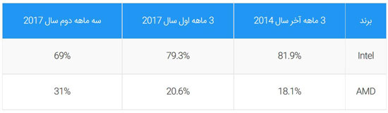 سهم AMD از بازار CPU چقدر است؟