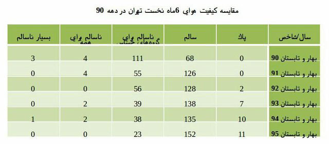 ثبت رکورد بیشترین روزهای پاک در تهران