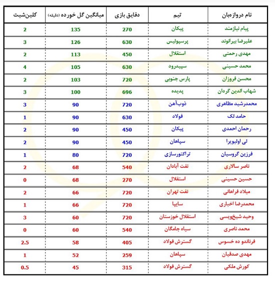 چه کسی بهترین دروازه‌بان لیگ است؟