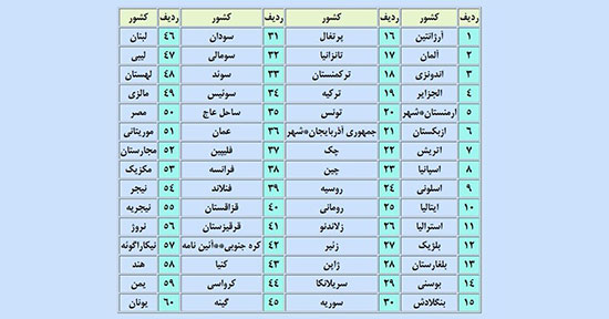 گواهینامه رانندگی در کدام کشور‌ها اعتبار دارد؟