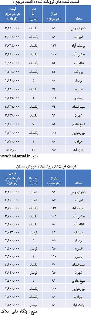 مقایسه قیمت مرجع با قیمت مسکن در تهران