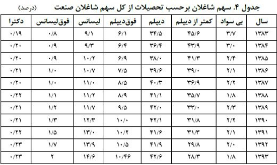 سهم تحصیلکرده‌ها در بازار کار چقدر است؟