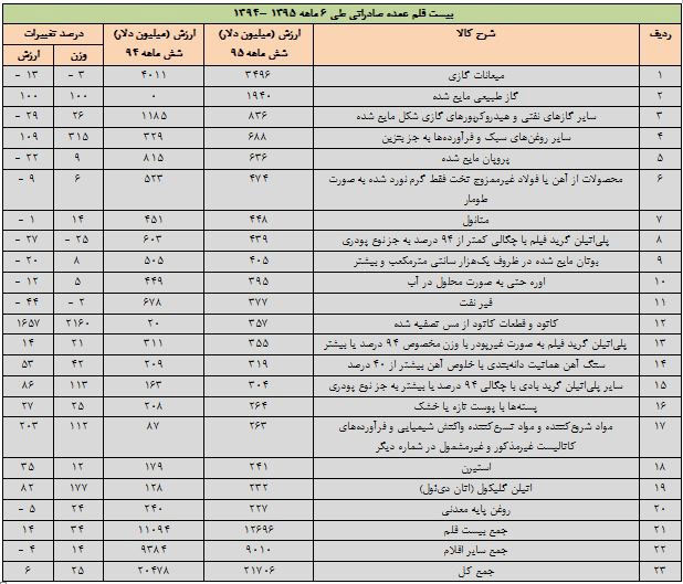 50 مقصد صادرات کالاهای ایرانی
