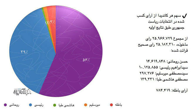 سهم هر کاندیدا از آرای کسب شده در انتخابات