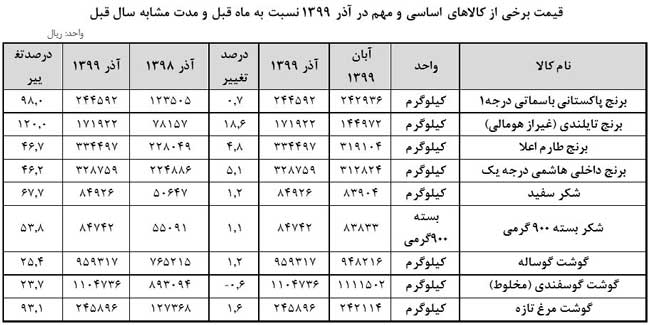 قیمت اقلام اساسی ۲۳ تا ۱۲۰درصد گران شد