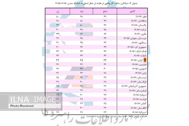 زنان ایرانی ۱۳ ساعت کمتر از مردان کار می‌کنند