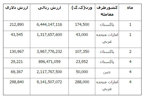 واردات لوبیا قرمز از امارات!