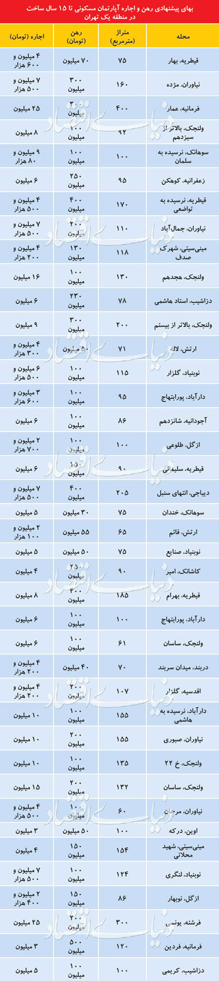 قیمت اجاره آپارتمان‌های لوکس در شمال تهران