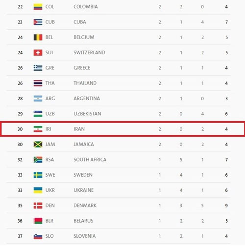 رتبه کاروان ایران در جدول توزیع مدال‎ها
