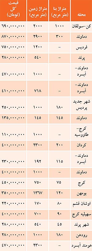 «شمال تهران» یا «خانه باغ‌های حومه»؟