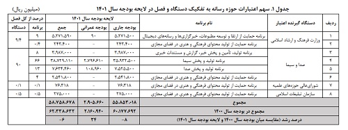 آماری از هزینه‌های صدا و سیما که متحیرتان می‌کند