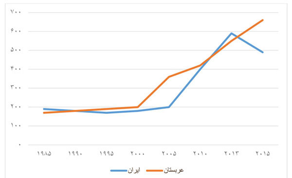 بازی بزرگان؛ مقایسه اقتصاد نفتی ایران و عربستان