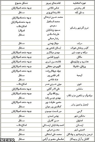 گرايش سياسي نمايندگان راه يافته به مجلس