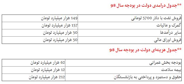 رقم دخل و خرج دولت در سال آینده