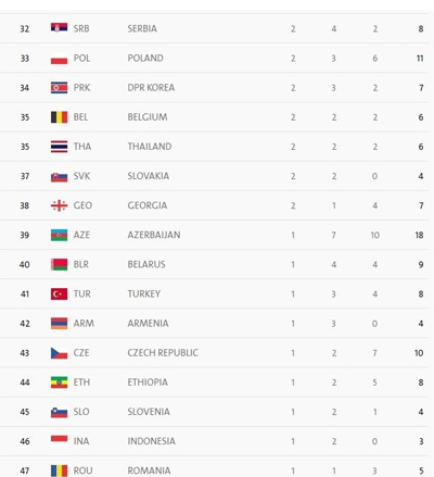 رده بندی نهایی جدول مدالی المپیک ریو