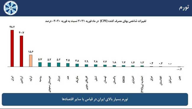 مقایسه نرخ تورم⁩ در ایران و برخی کشور‌ها