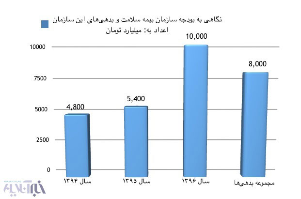 پمپاژ مالی به رگ‌های درمان کشور