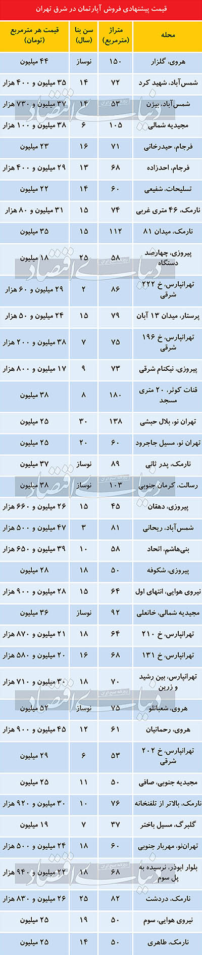 بازار مسکن شرق تهران از نگاه خریداران