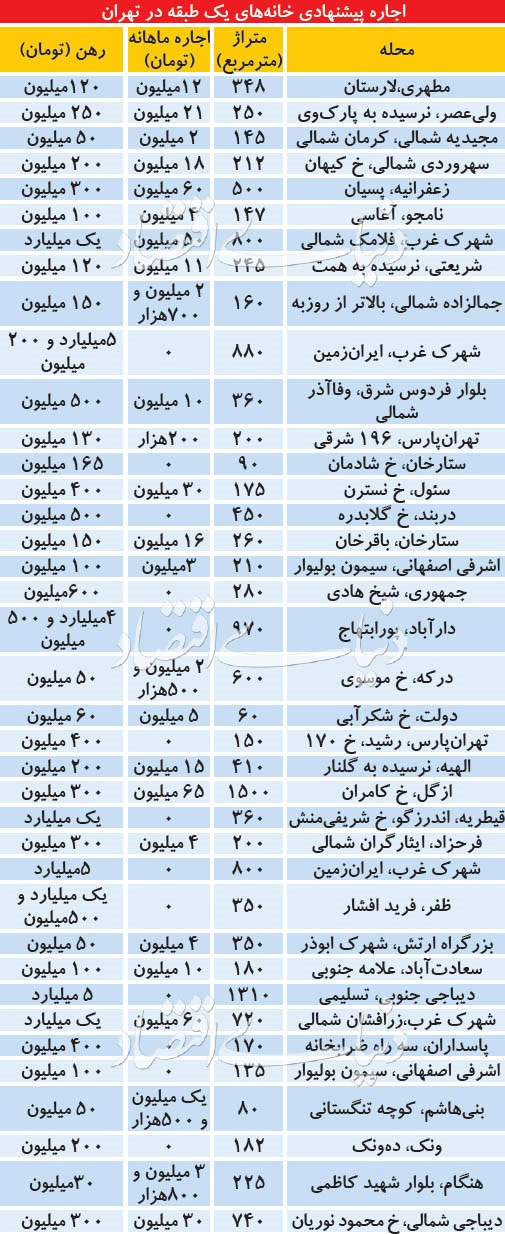 قیمت رهن و اجاره خانه ویلایی در تهران