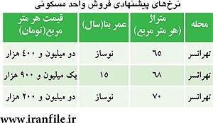 قیمت مسکن در منطقه «مسکن ویژه»