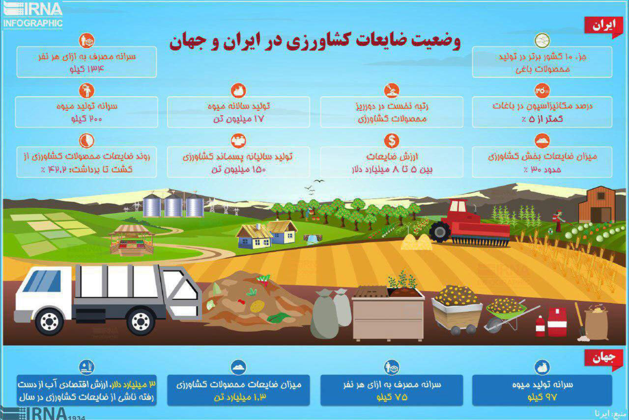 رتبه تاسف‌بار ایران در دور ریز ضایعات کشاورزی