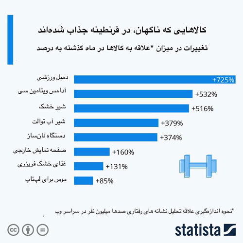 قرنطینه بازار کدام کالا‌ها را سکه کرد؟