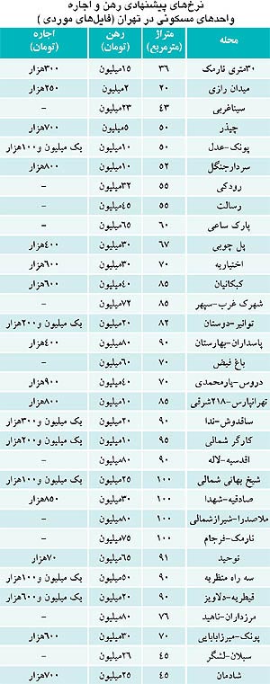 بازار رهن و اجاره مسکن، ناخوش است!