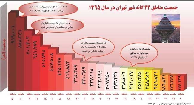 پرجمعیت‌ترین مناطق شهر تهران
