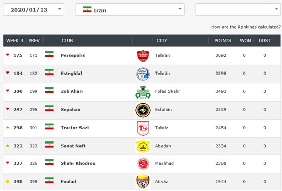 رنکینگ باشگاهی؛ پرسپولیس بهترین تیم ایران