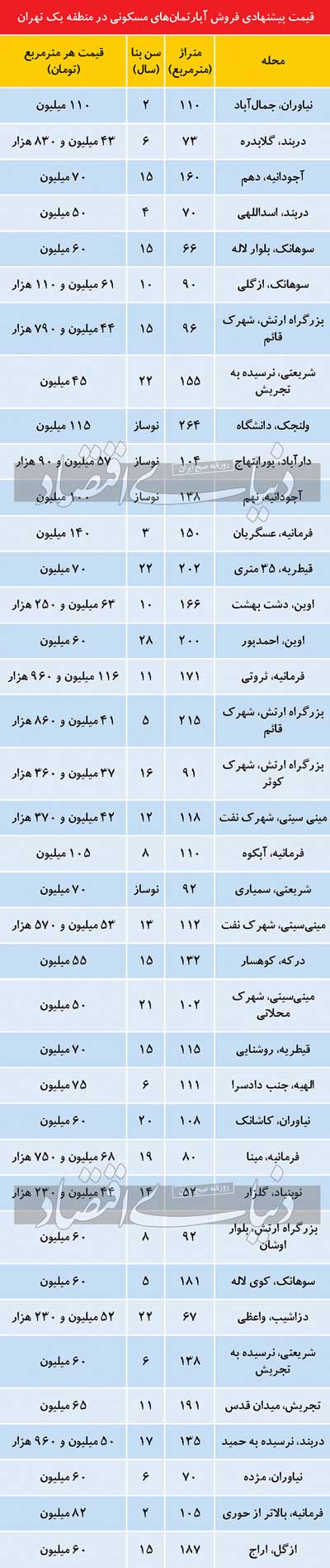 از گران‌ترین منطقه بازار مسکن چه خبر؟