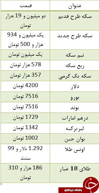 قیمت سکه کاهش یافت