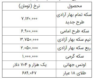 افزایش نرخ طلا و سکه ادامه دارد