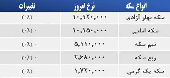 قیمت صبح امروز سکه و طلا در بازار