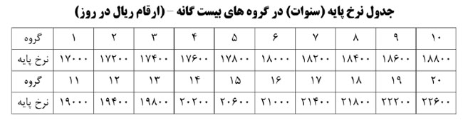 جدول حقوق و مزایای کارگران در سال ۹۷