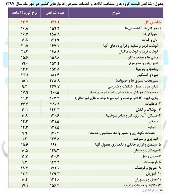 هزینه‌ خانوارهای ایرانی ۳۲ درصد افزایش یافت