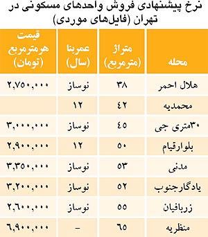 فروشندگان مسكن انعطاف پذیر شدند!