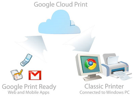 سرویس جدید گوگل: پرینت ایمیل‌هایتان را به ابرها بسپارید!