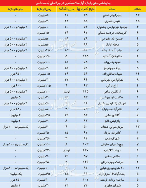 قیمت رهن و اجاره آپارتمان در تهران