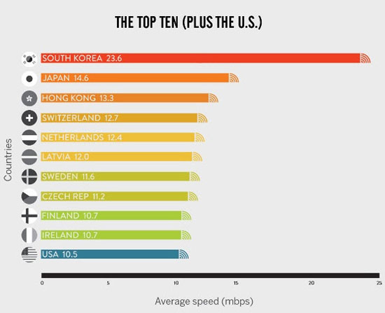 کدام کشورها سریع‌ترین اینترنت را دارند؟