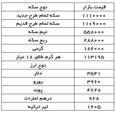 قیمت دلار، سکه و طلا در بازار امروز