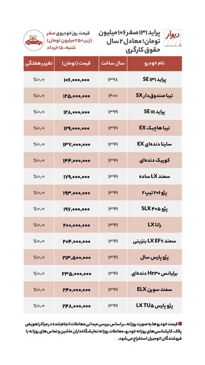 آخرین قیمت خودرو، پراید کارکرده گران شد