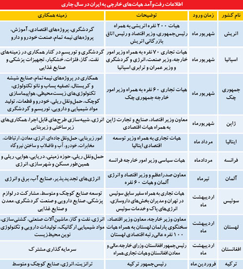 تصویر آماری از سفرهای تجاری به ایران