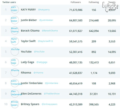 پرطرفدارترین ها در توئیتر؛ از اوباما تا لیدی گاگا
