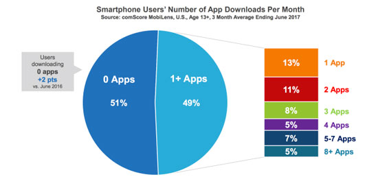 آماری جالب از اپلیکیشن های موبایل