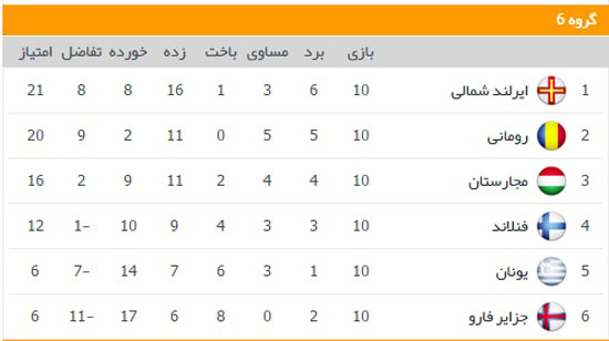 نگاهی به گروه‌های مقدماتی یورو 2016