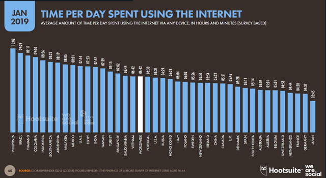 فیلیپینی‌ها، وابسته‌ترین مردم به اینترنت