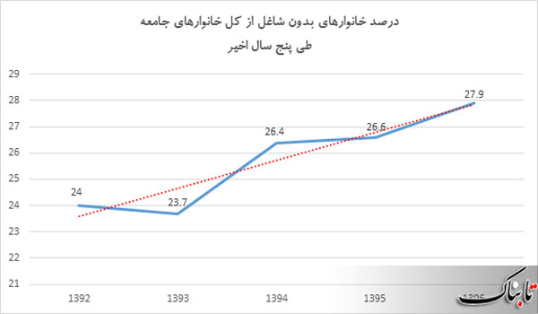خطر فقر در کمین ۲۷ درصد از خانوار‌های ایرانی