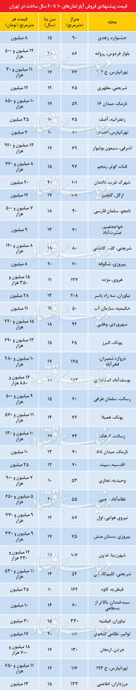 قیمت آپارتمان‌های ۱۰ تا ۲۰ ساله در تهران