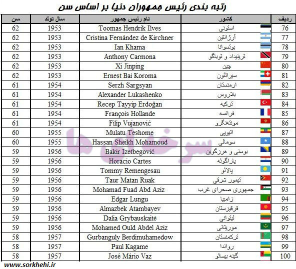 جایگاه روحانی در فهرست سنی رهبران جهان